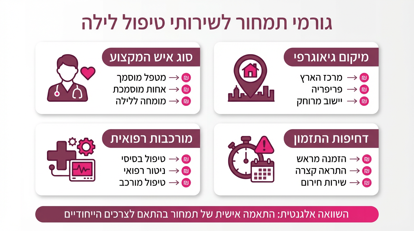 עלויות שמירה על חולים בלילות - השוואת מחירים ואפשרויות מימון