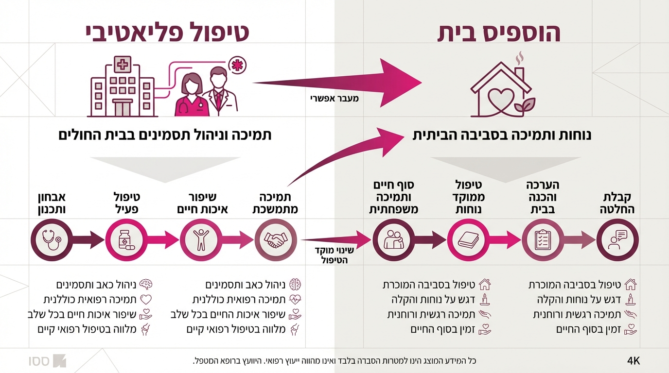 הבדלים בין טיפול פליאטיבי לבין הוספיס בית - תרשים המסביר את שני סוגי הטיפול