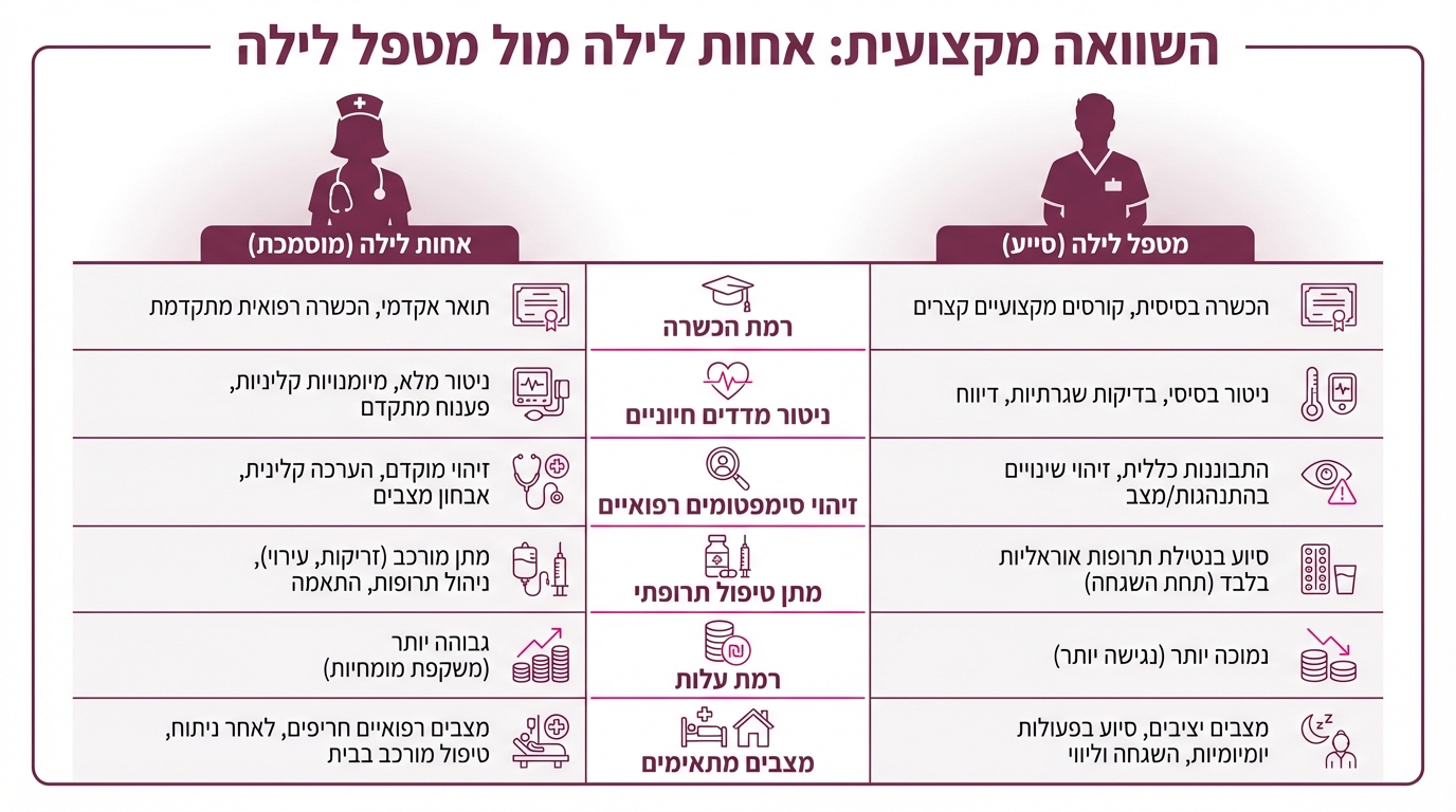 השוואת עלויות שירות אחיות לילה לפי סוגי משמרות