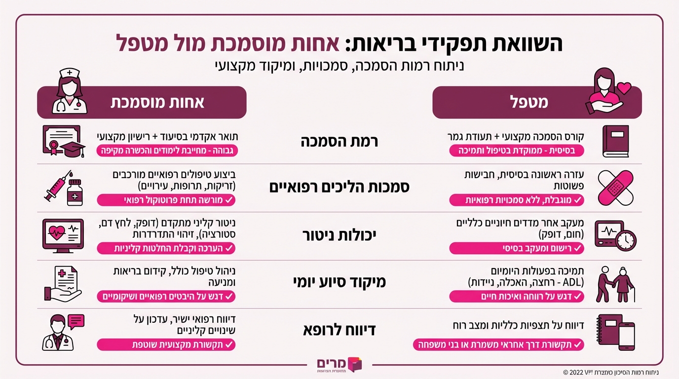 הבדלים בין אחות פרטית למטפלת סיעודית - השוואת הסמכויות והתפקידים
